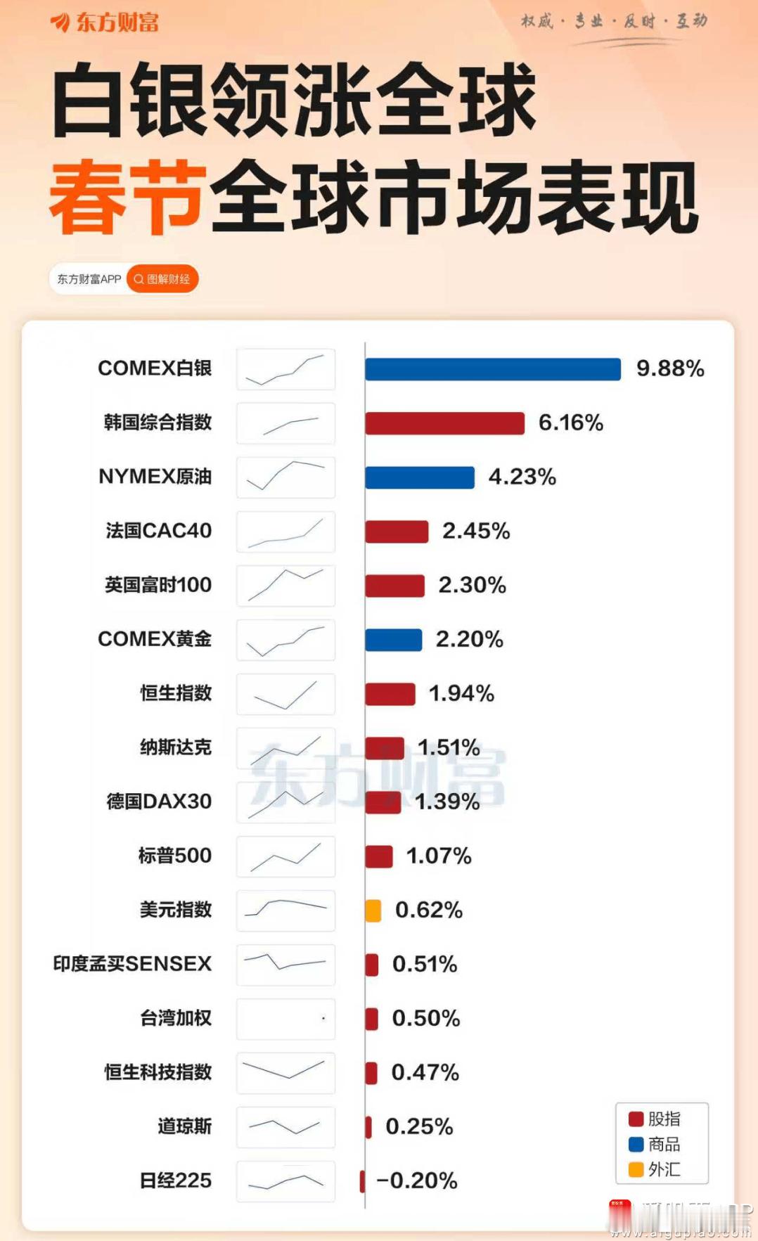 a股春节 【春节假期全球资产表现一览】春节假期已至尾声，从假期全球资产表现来看，