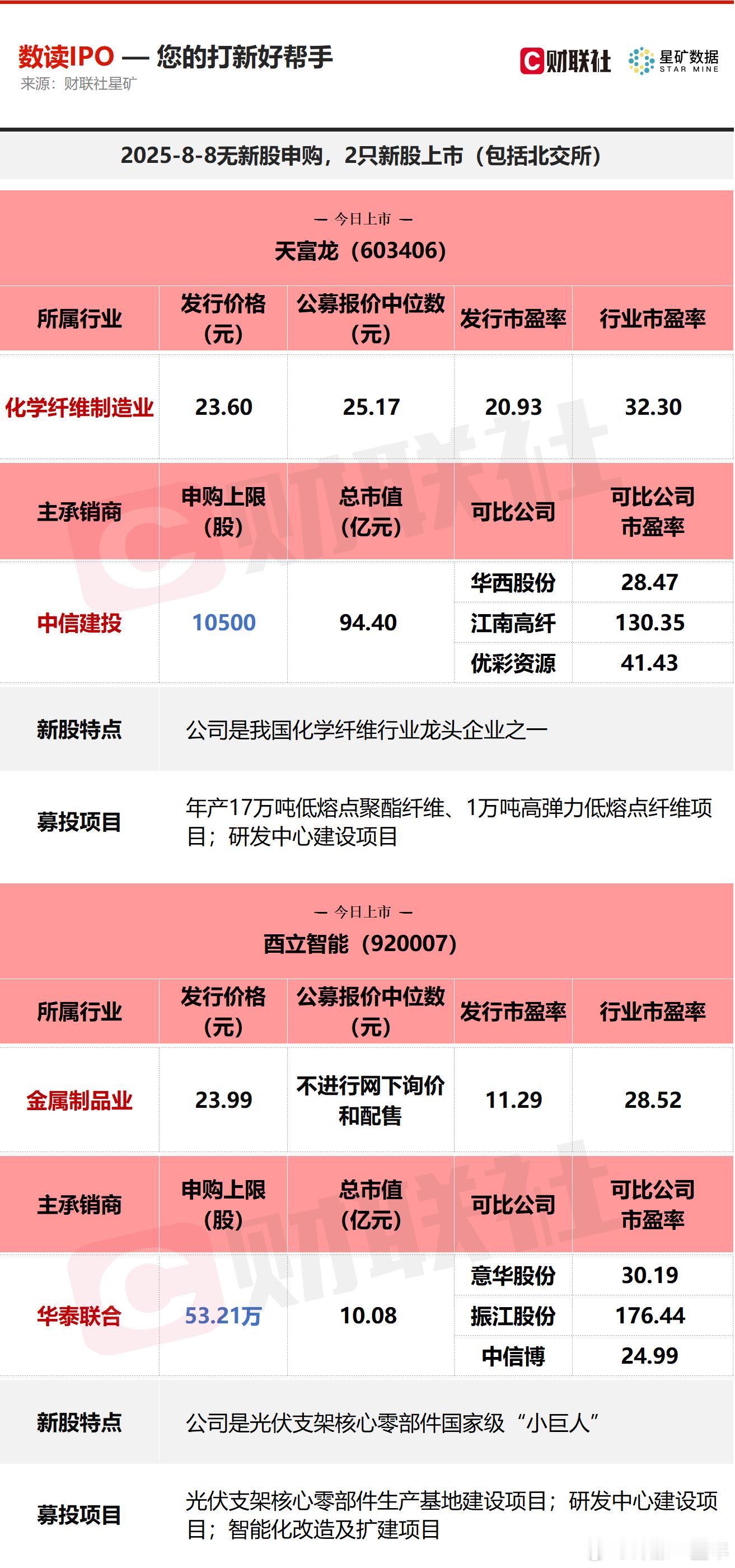 今日无新股申购；有2只新股上市，分别为沪市主板的天富龙，北交所的酉立智能A股 ​