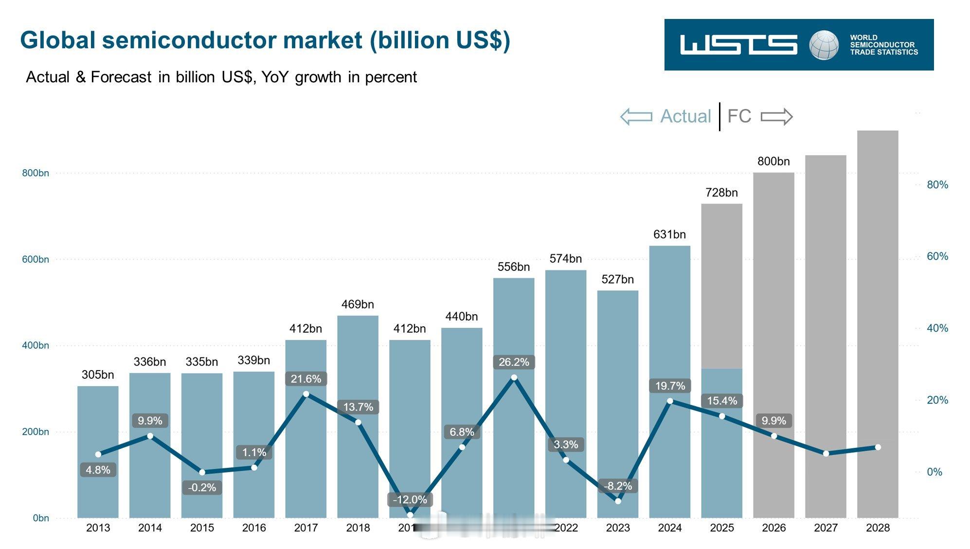 世界半导体贸易统计组织WSTS在秋季展望中，将2025年全球半导体市场规模的预期