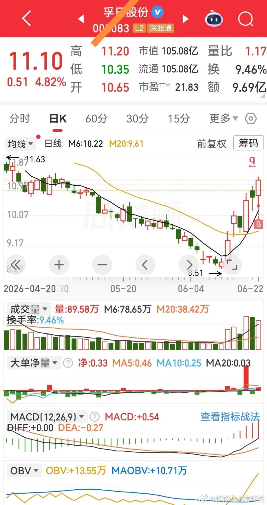 逢低关注$孚日股份 sz002083$ 