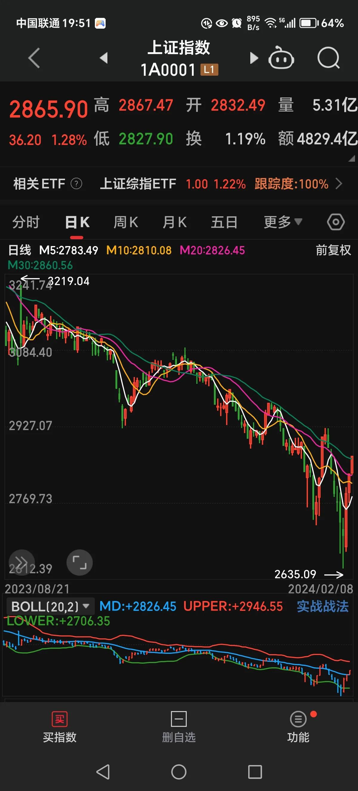 年后大盘走势分析：
在换帅利好刺激下，今天大盘快速拉升，并大幅振荡，收在了昨天提
