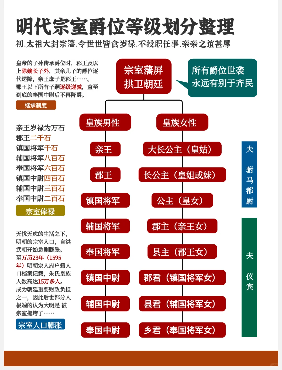 一图读懂：明朝宗室爵位等级划分