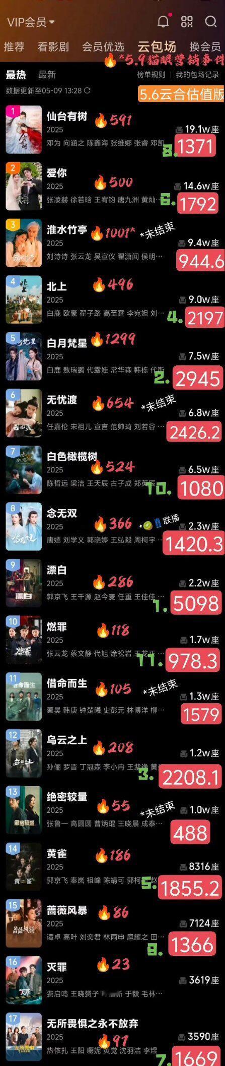 有网友做了爱奇艺云包场排名前几的集均，这样看白鹿真的还是很扛剧的，无论是古装剧还