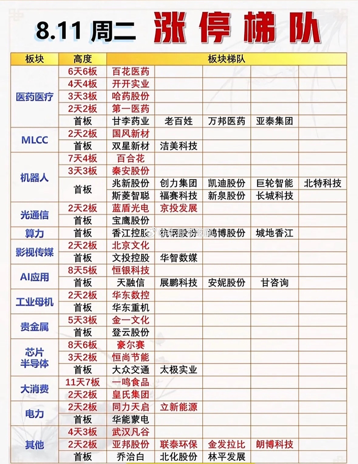 8月11日的涨停梯队太有看头了！当天全市场58股涨停，连板股16只，封板率77%
