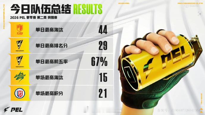 【2026PEL夏季赛】Week2 Day1 今日总结 PEL第二周突围赛202