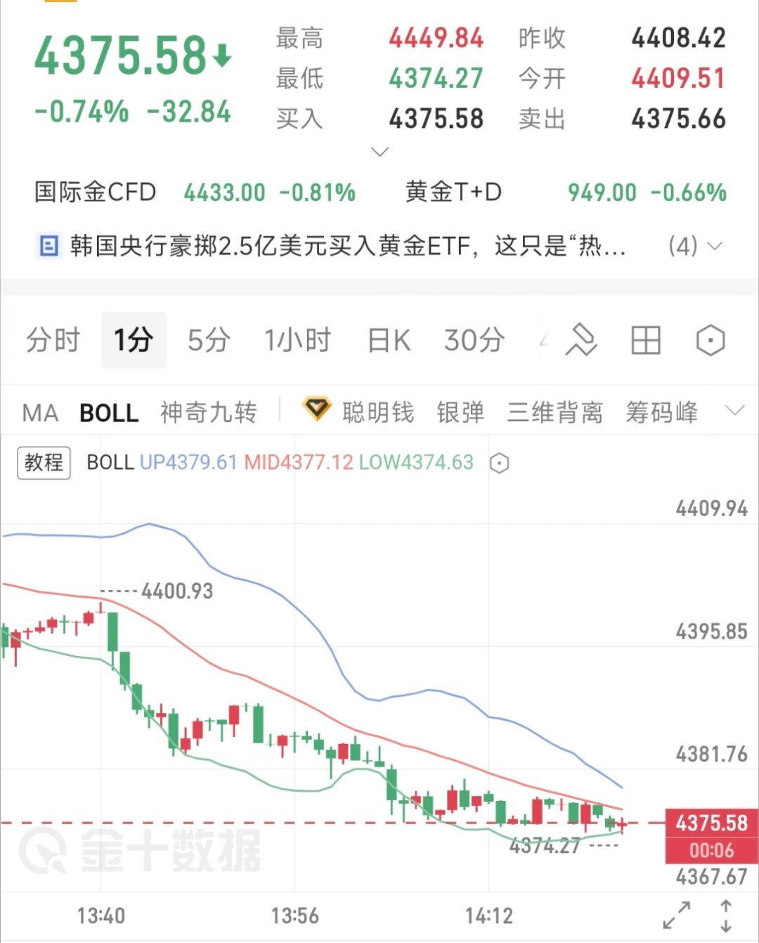 现价单(19)4370-4375多 看4400-4420止损4360下方  