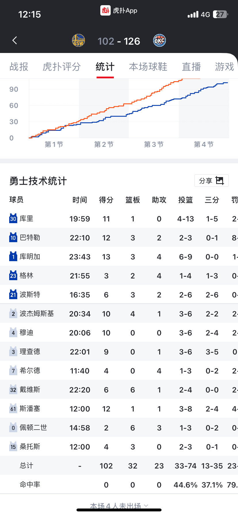 希望对手背靠背第一场是苦战却全员只打20分钟