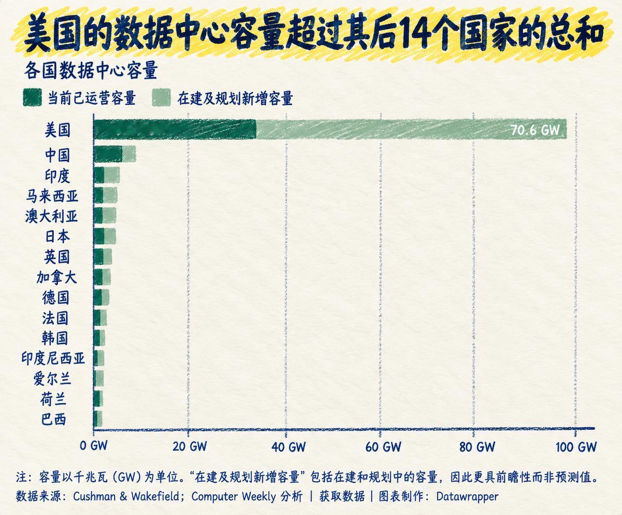 美国目前已运营的数据中心容量是 32.0 GW，而在建和规划新增的容量高达 70