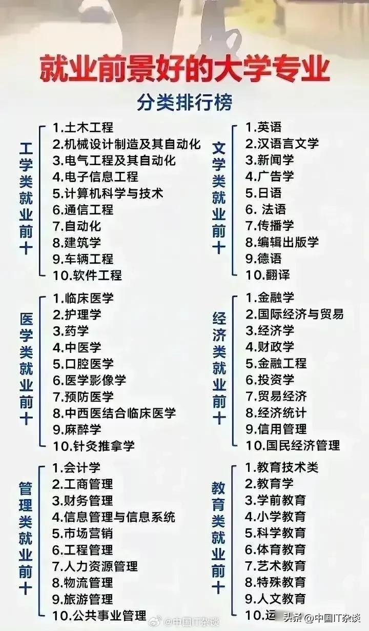最容易就业的大学专业参考！ ​​​
