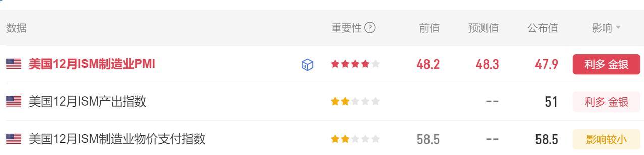 今晚又有美国经济数据公布了。
首先美国12月ISM制造业PMI
公布为47.9，