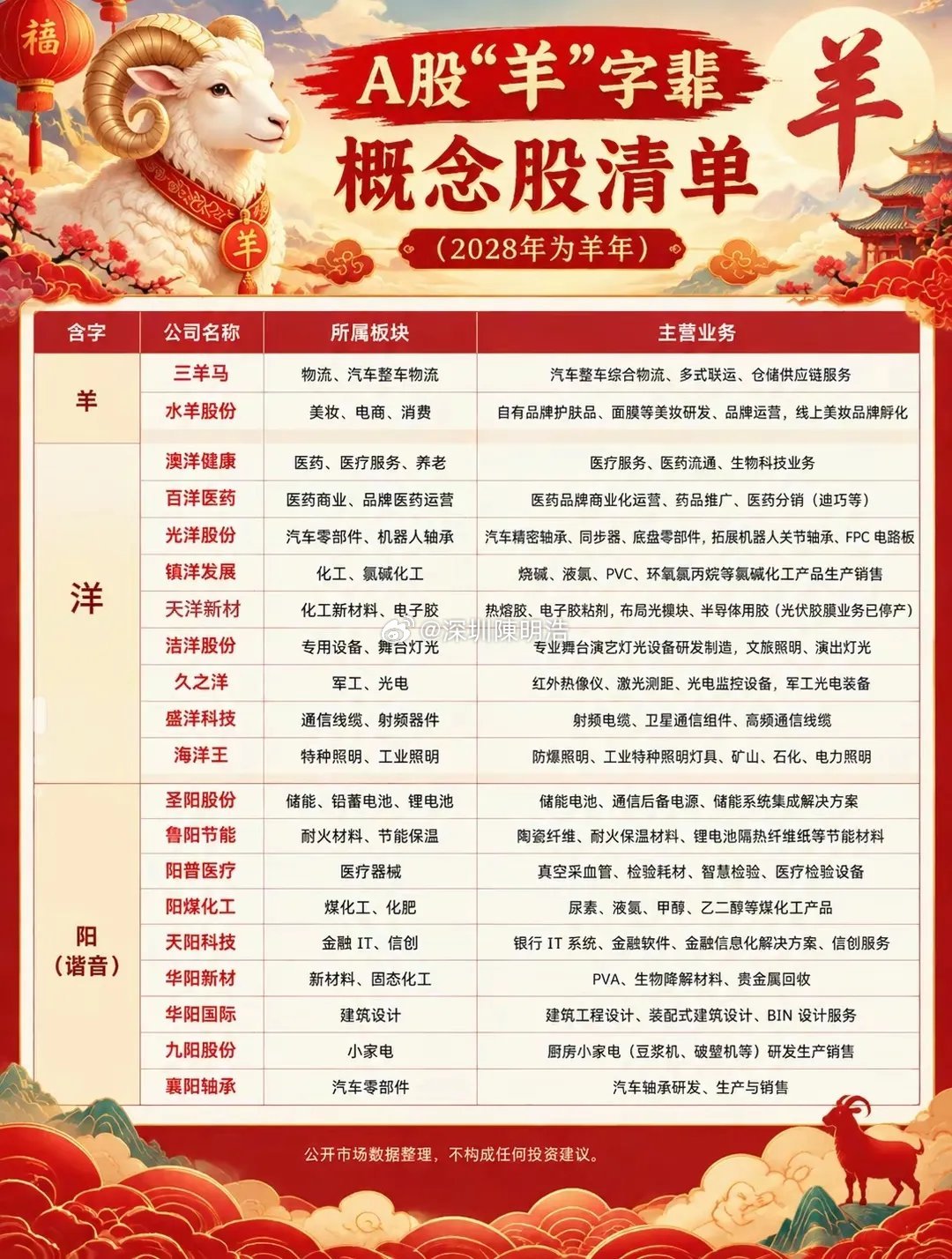 玄学概念逆盘走强，抱团数“羊”行情来了！一张图看懂羊字辈概念股。10月27日大盘