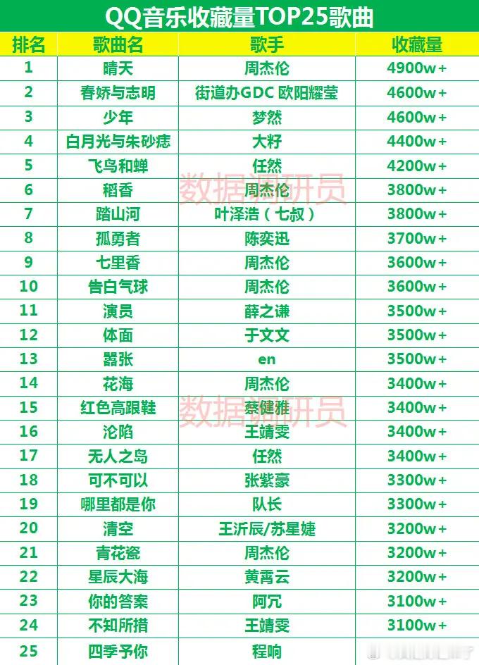 QQ音乐收藏量TOP25歌曲   1 晴天 周杰伦   2 春娇与志明 街道办G