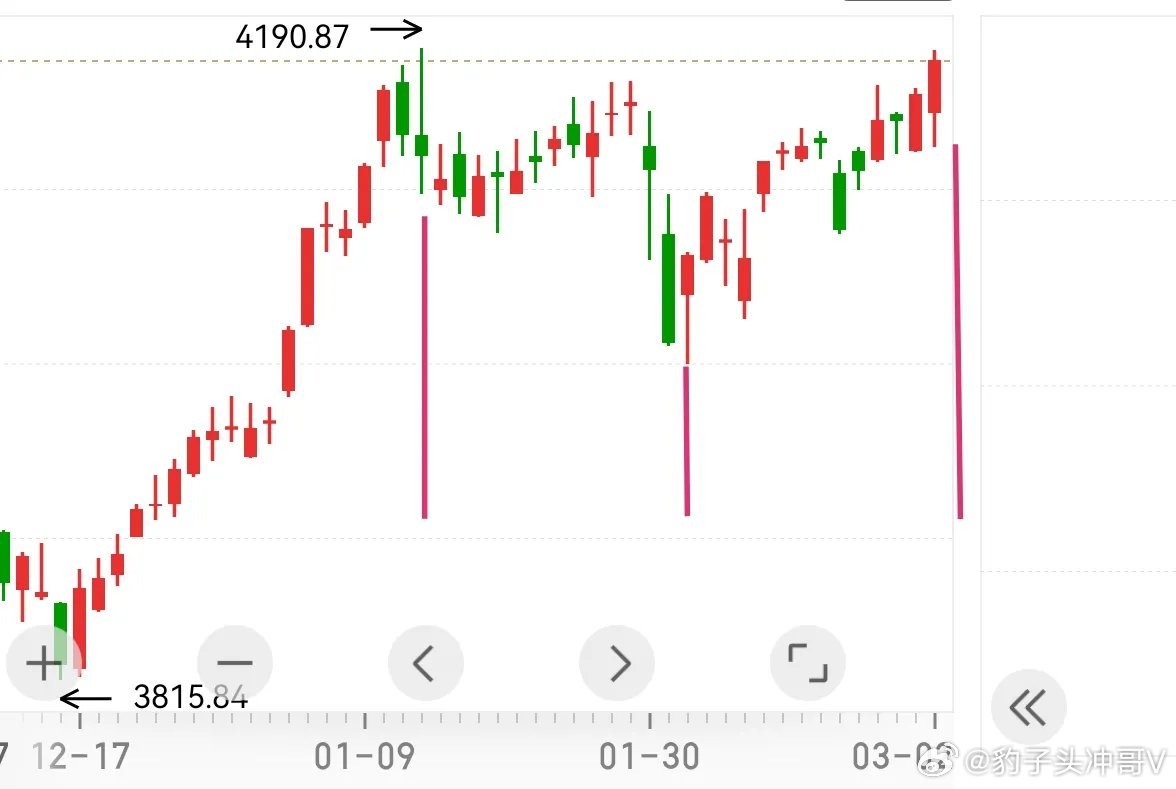 以4002点阶段低点为轴心，今日恰好与4190点前期高点形成时空高度对称的关键节