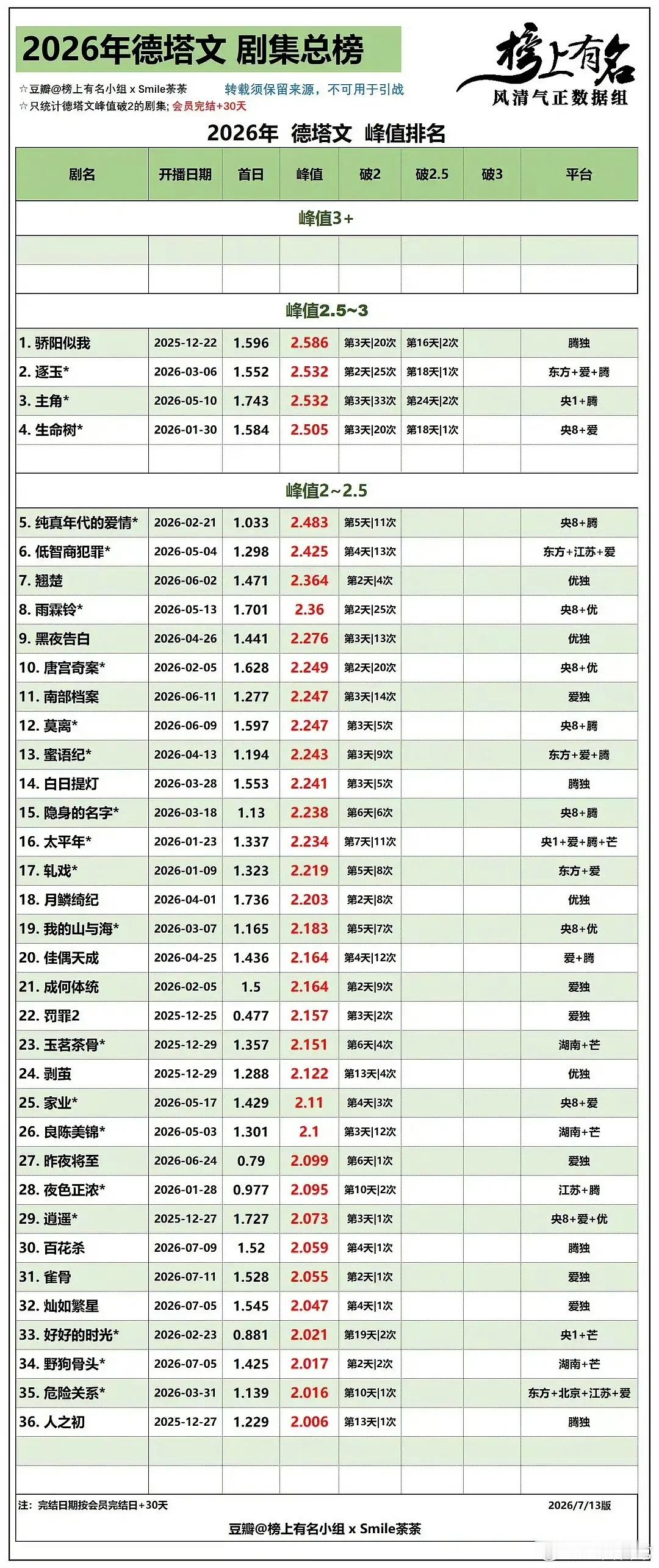 2026年德塔剧集总榜 骄阳似我第一，今年现偶声量TOP1吧。骄阳似我
