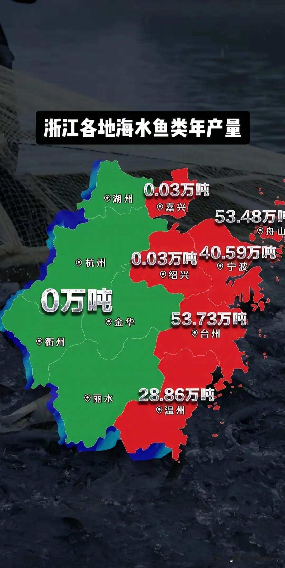 浙江各市海水鱼类年产量。想不到台州又领先舟山。台州海水鱼年产量53.73万吨，略