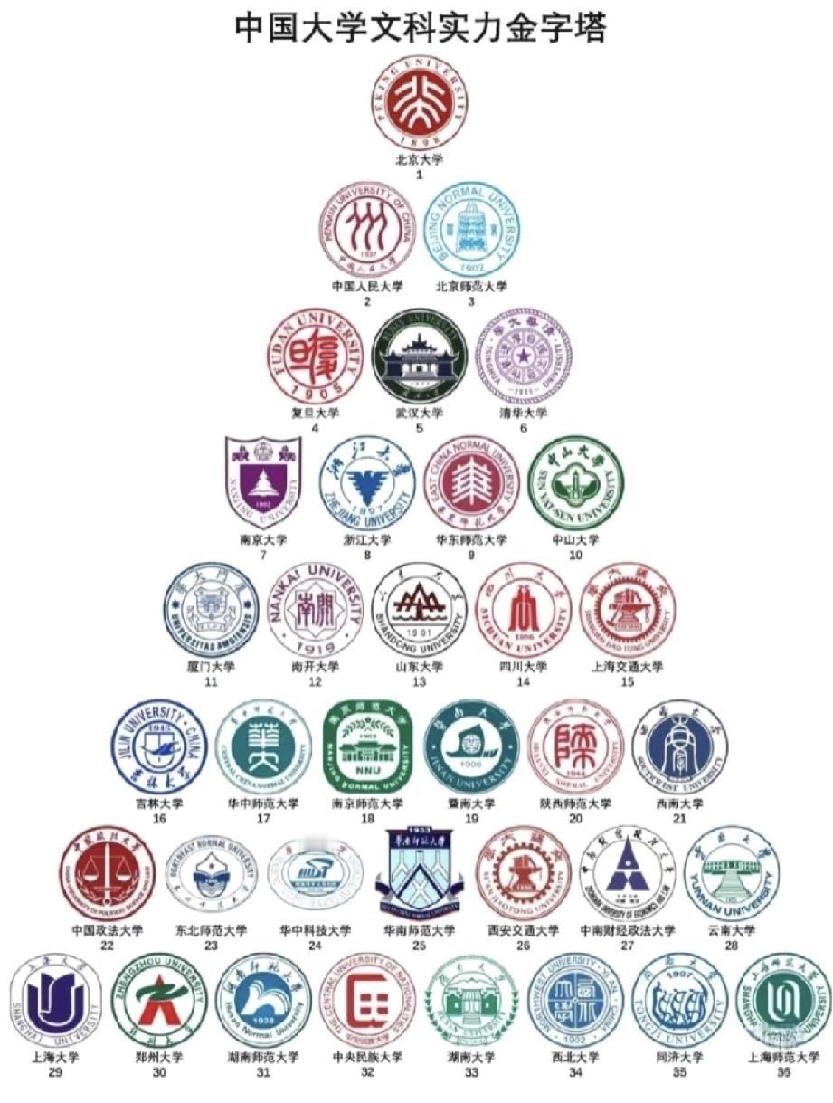 中国大学实力排行榜？
理科、文科第一，北京大学！工科第一，清华大学！农科第一，中