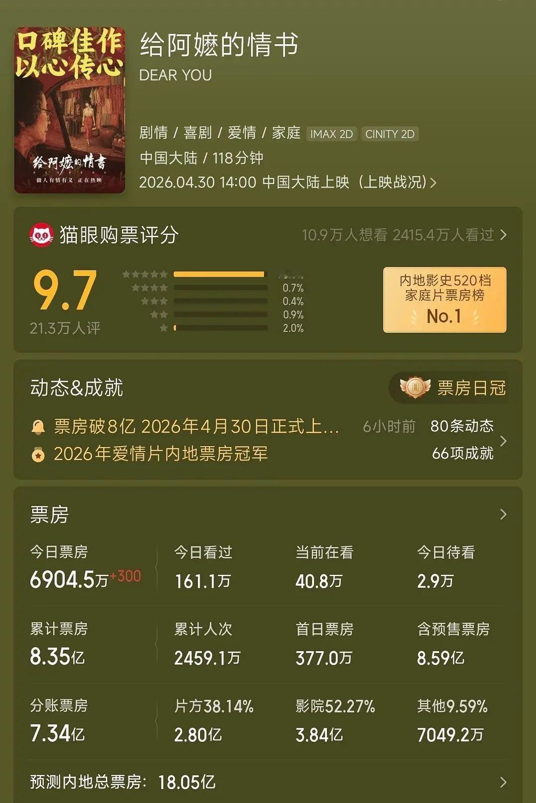 给阿嬷的情书预测破18亿给阿嬷的情书给阿嬷的情书从起初不被看好到如今预测票房冲破
