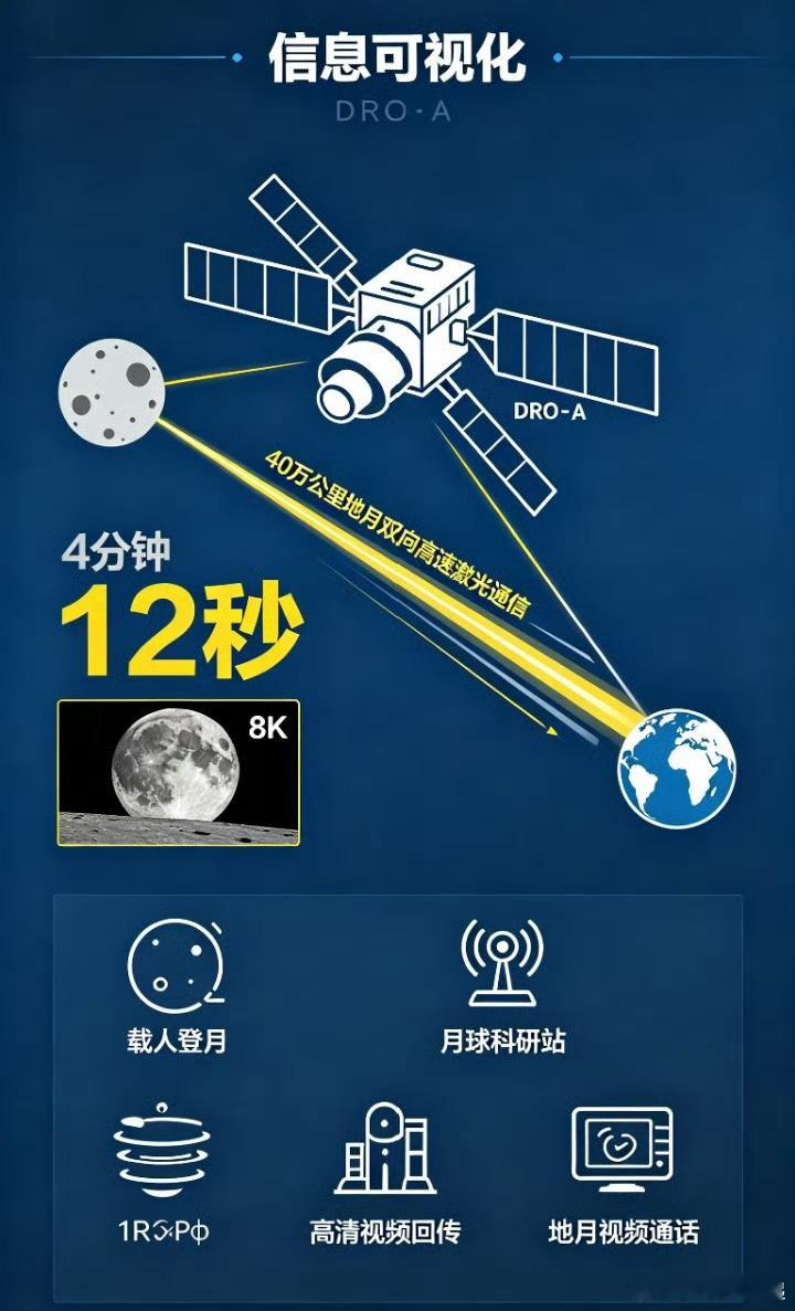 我国从月球传照片4分钟缩到12秒这已经不是普通的提速了，相当于直接从骑行升级到了