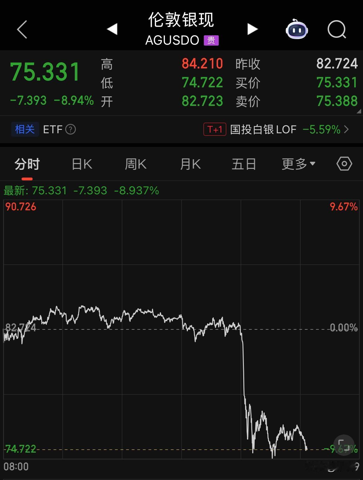 大跳水！贵金属、美股、中概股全面大跳水！

白银价格跌10%、黄金跌3.5%、纳