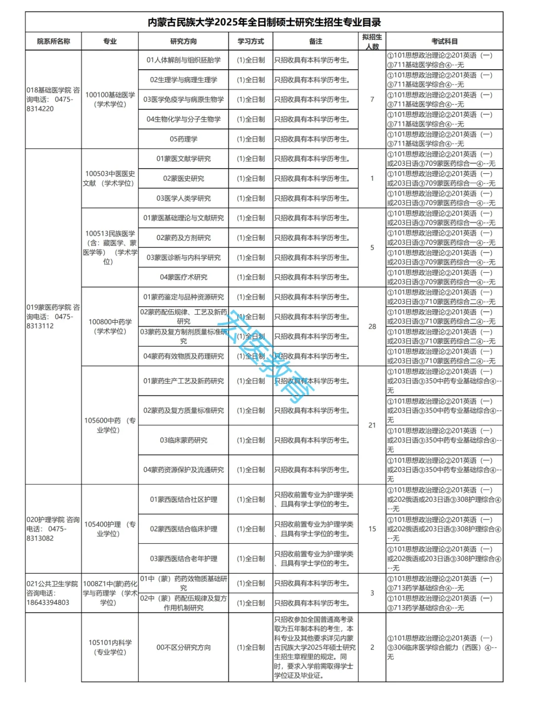 内蒙古民族大学2025考研招生目录！