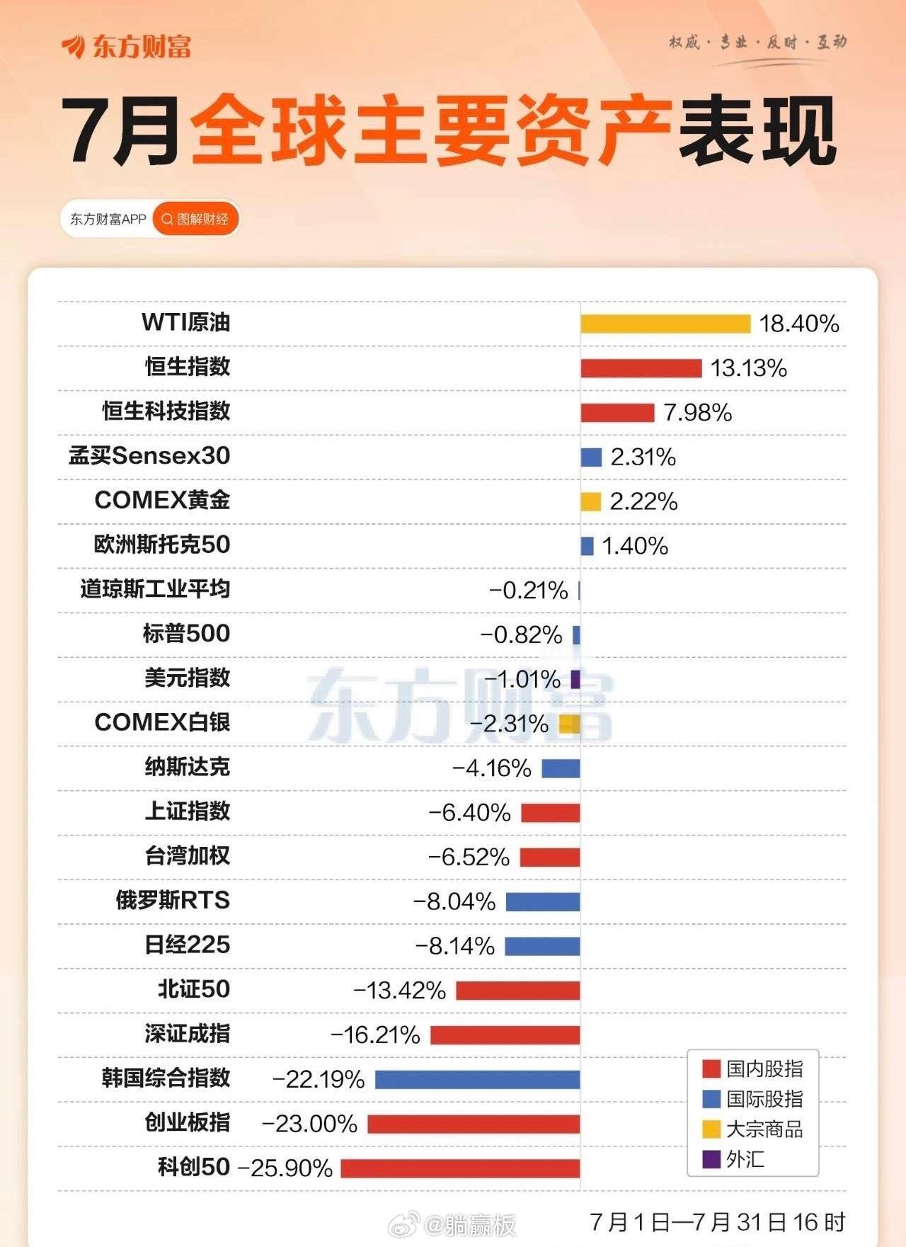 看到东财统计的数据，七月全球股市，大A又垫底了。尤其是双创指数，跌幅23%和25