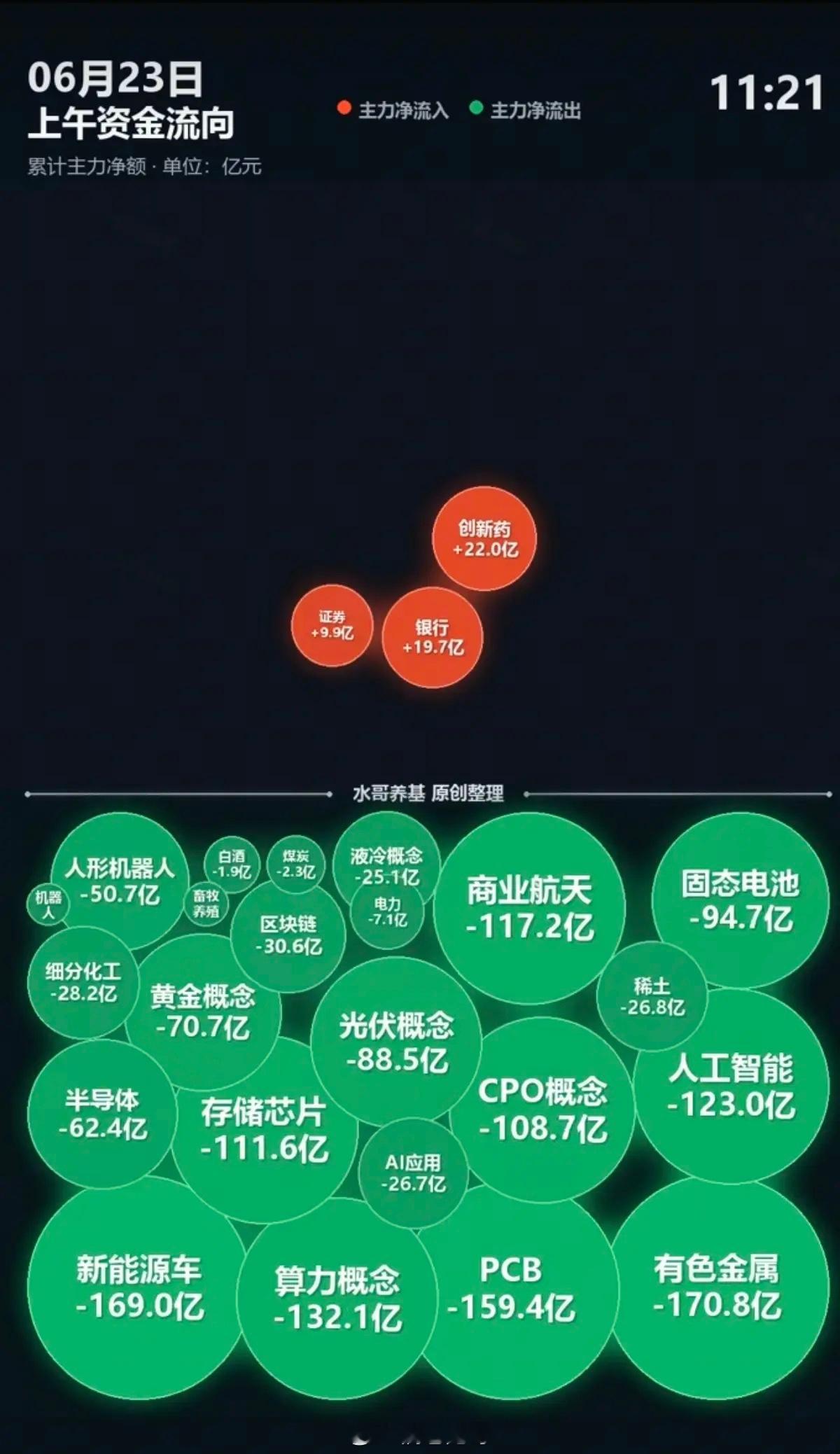 6.23周二  主力大资金+追踪流向！资金流入：创新药、证券、银行大科技退潮，明