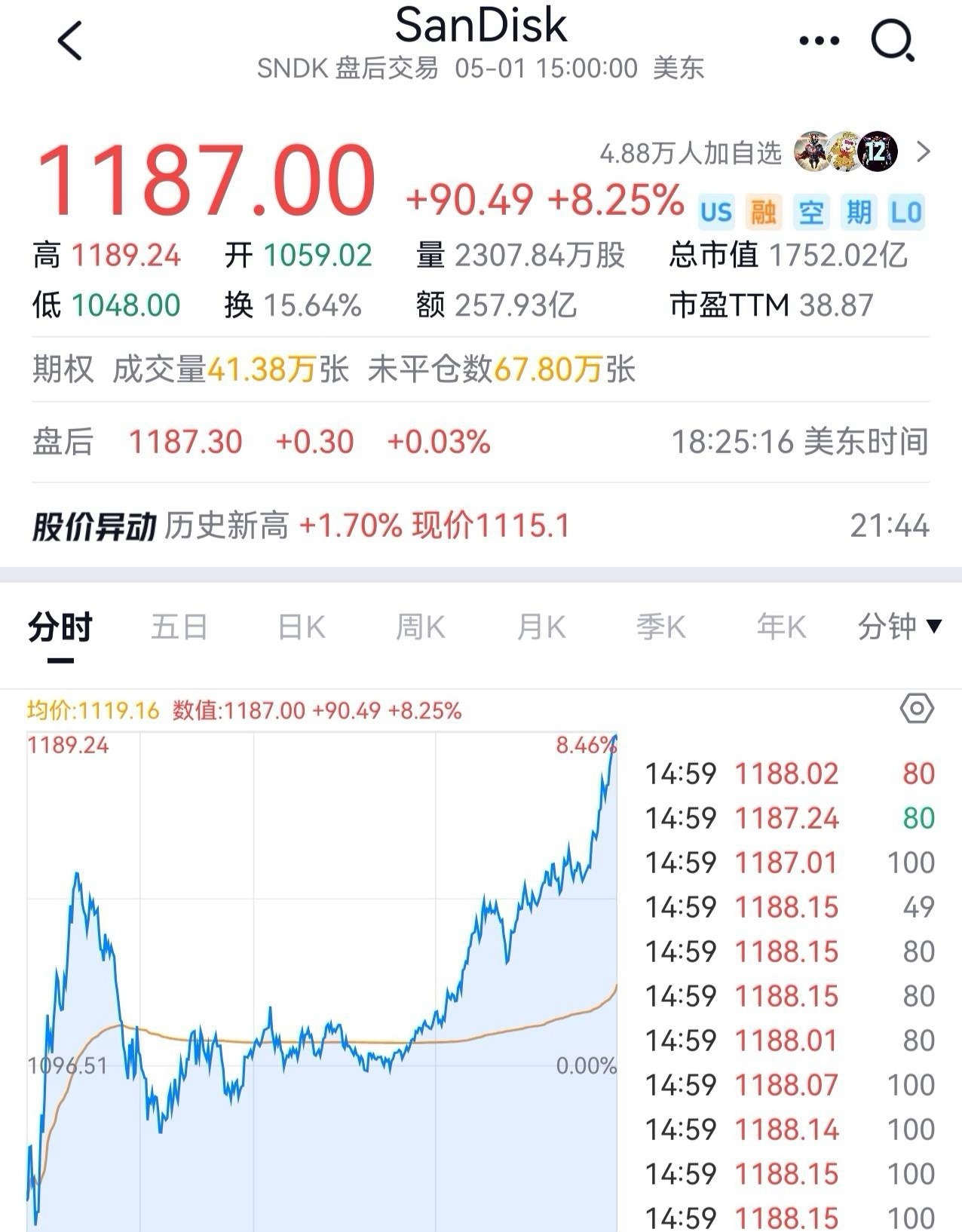 闪迪的惊天数据披露，昨晚暴涨8%+继续创新高，420亿锁定长约，毛利率78%超过