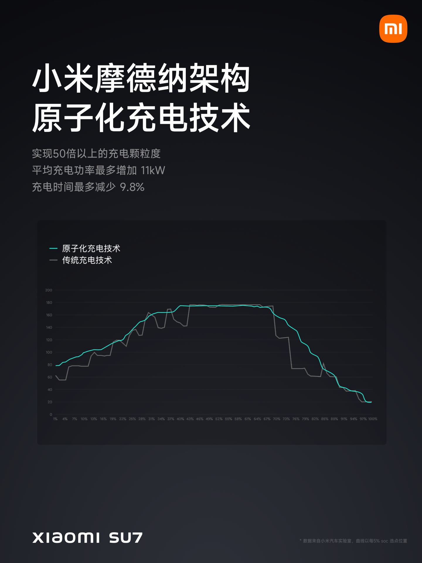 跑得远，更要充得快。全系都是「全域碳化硅」，全系不挑桩。Max版871V高压平台