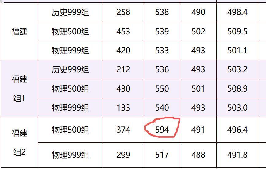 今天一觉醒来一查询福建高考594分被厦门大学录取了，太开心了！福建一考生物理类高