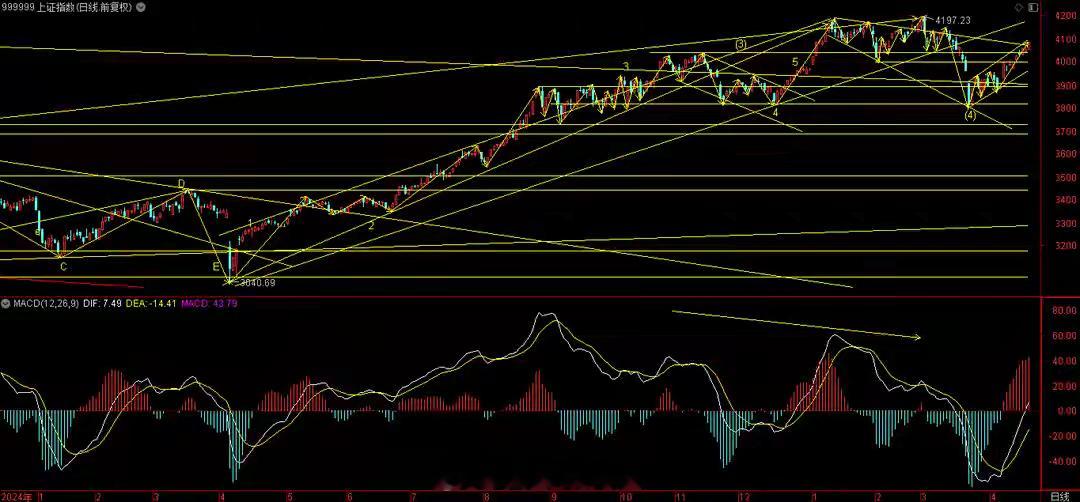 上证指数彻底结束调整，拉开了冲击5000点的序幕！日内，3大指数涨跌不一，上证指