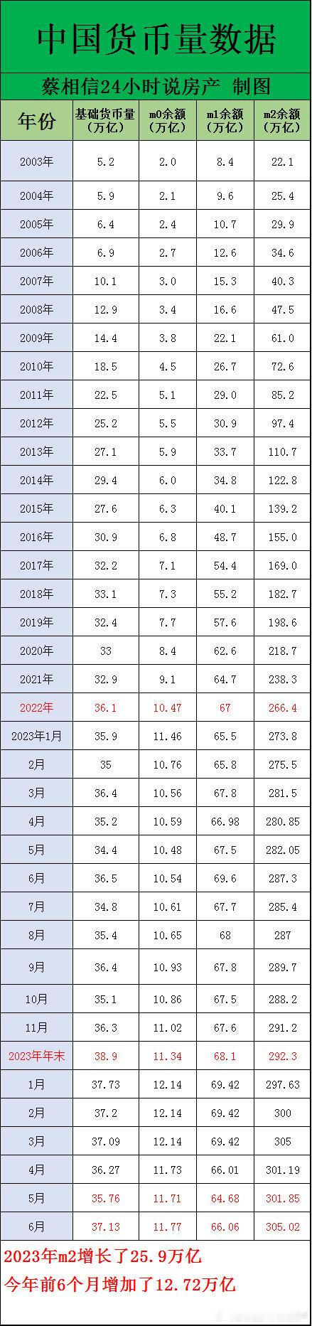 过去4年半，我国的广义货币m2增加了106.42万亿。货币政策其实用的很超前，但