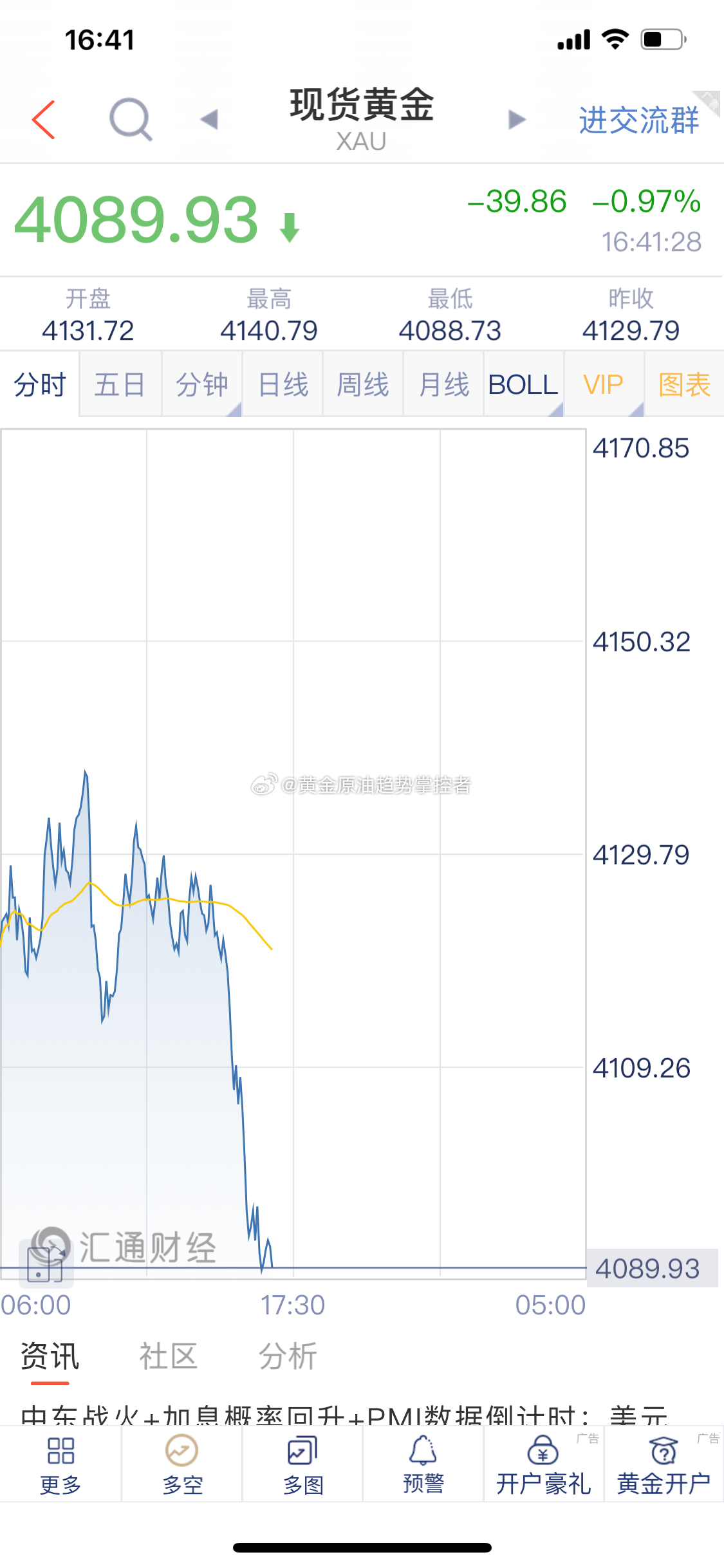 黄金 黄金布局的4124/26附近空单截止最新报价4090一线利润扩大36美金！