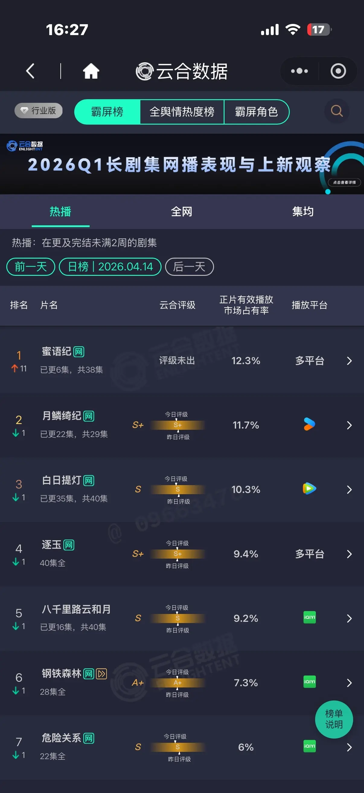 中偶 下沉市场 好强 ！蜜语纪微指已登顶2026年第一了 ，云合也登顶...