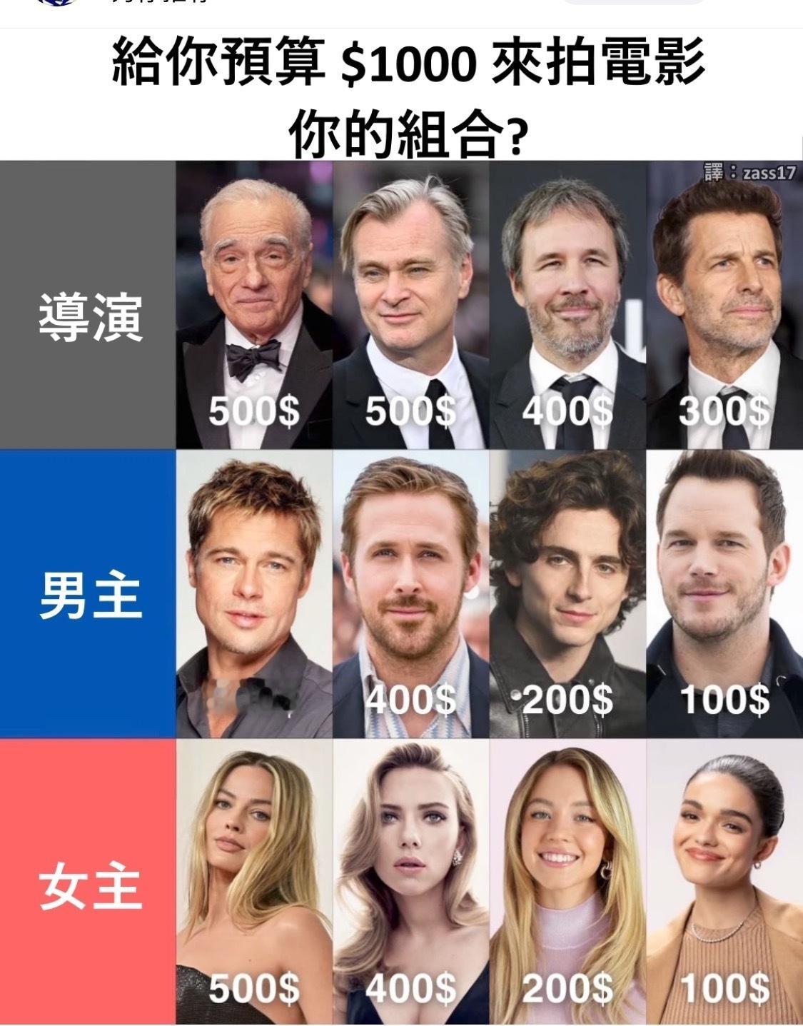 给你1000预算拍一部电影，怎么组合男女主和导演？ ​​​
