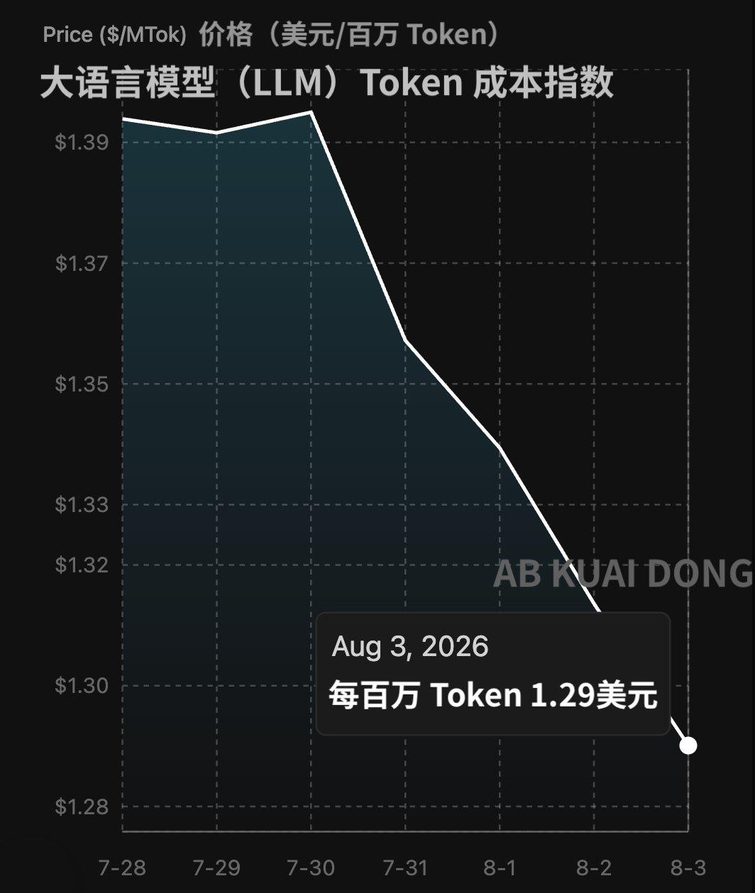 沦落到与中国卷价格，说明美国AI已经输了！美国资本这种不要钱一样投资AI，到最后