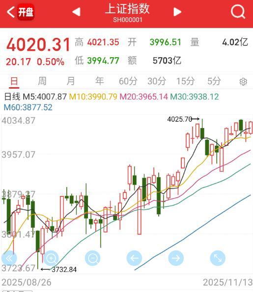 新能源全面炸裂，主板逼近前高。 