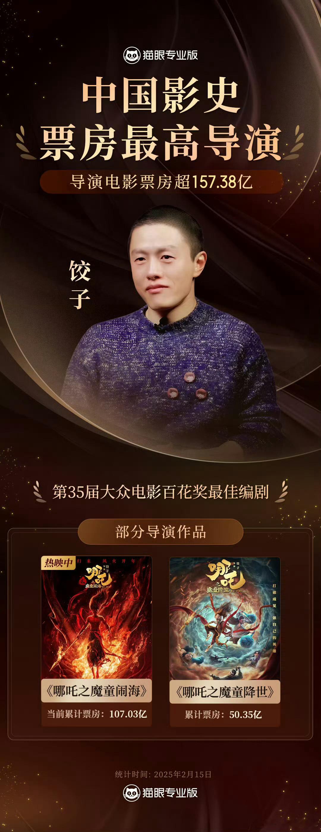 饺子已成中国影史票房最高导演 当初他们都不看好你，偏偏你最争气[悲伤] 