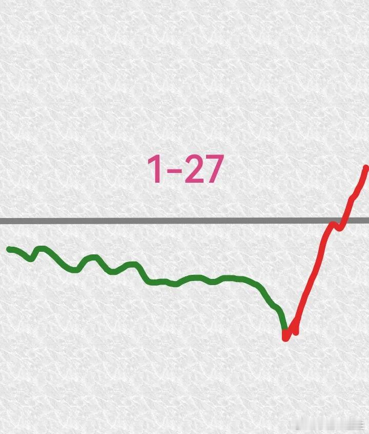 今天是1月27日，星期二，大盘会怎么走呢？请看图，预计明天稍稍低开，然后震荡下行
