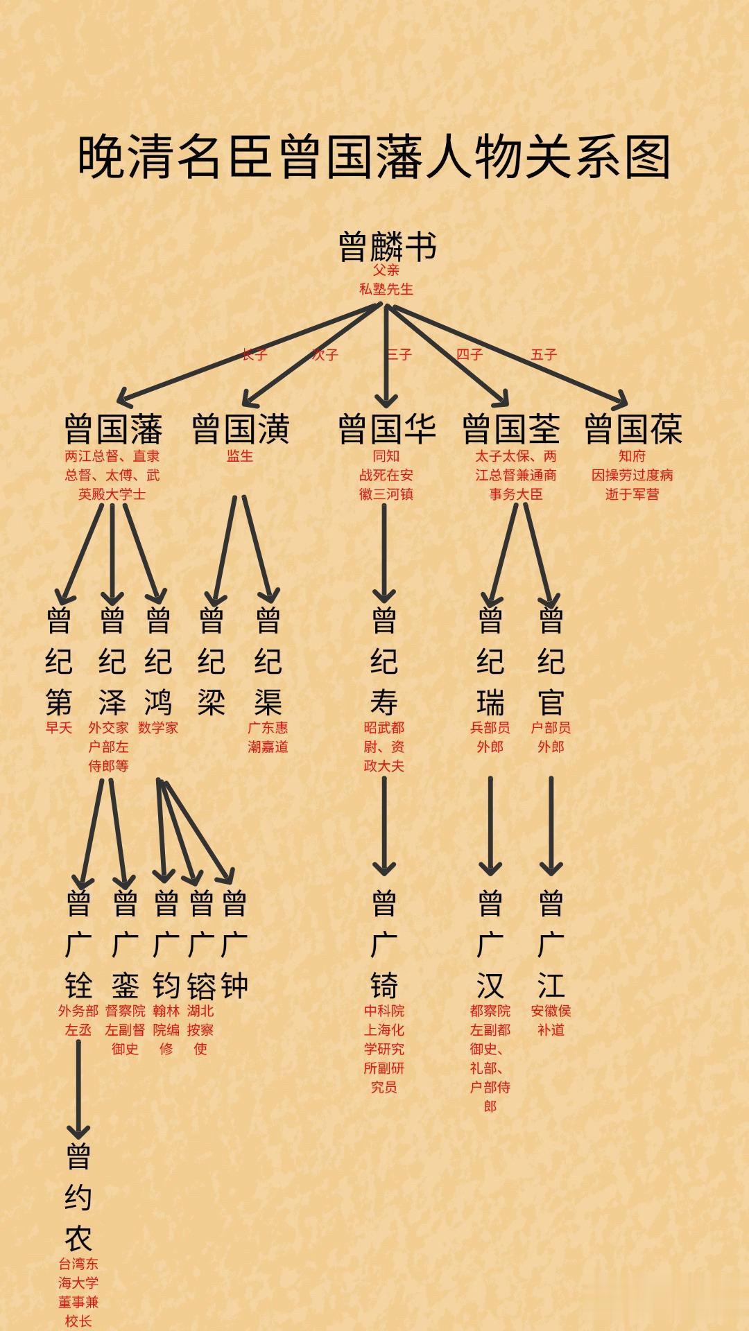 晚清重臣曾国藩