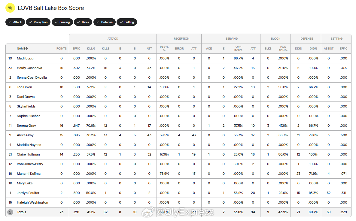 【美国女排联赛麦迪逊1-3盐湖城无缘季后赛 龚翔宇13分】国际排坛战报速递中国排