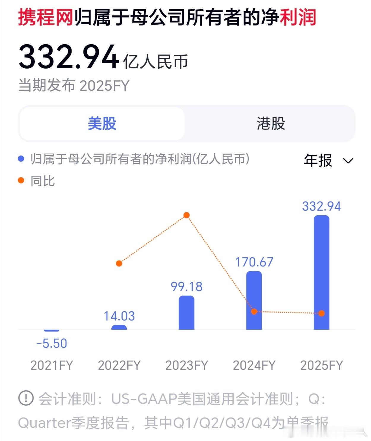 携程被罚51.79亿去年携程净利润就有三百多亿，家底很厚啊，所以这点罚款不算什么