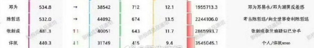 邓为在抖音的数据很稳定，有多个数据上了热搜分别是苏易水，潮男，反差感，看来电视剧