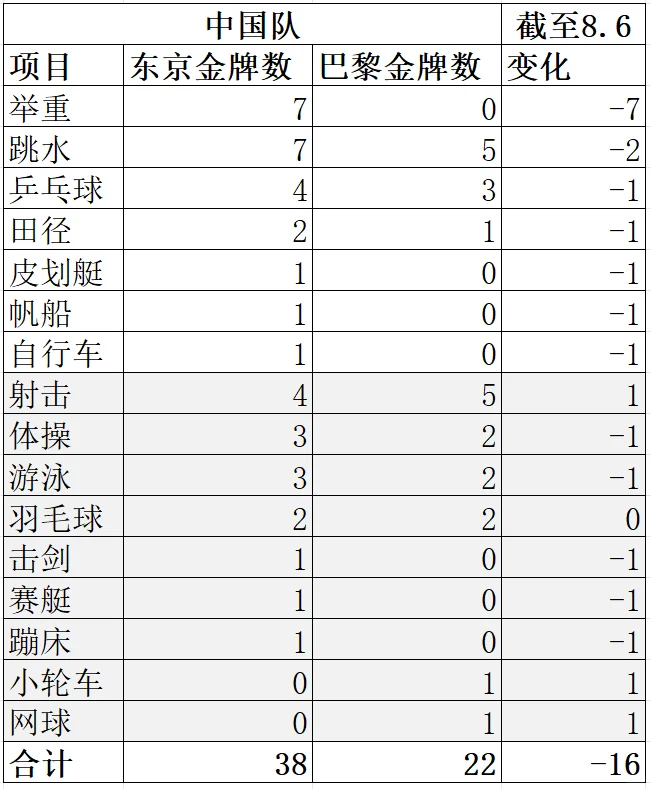 巴黎奥运会后半程，竞争越来越激烈了！