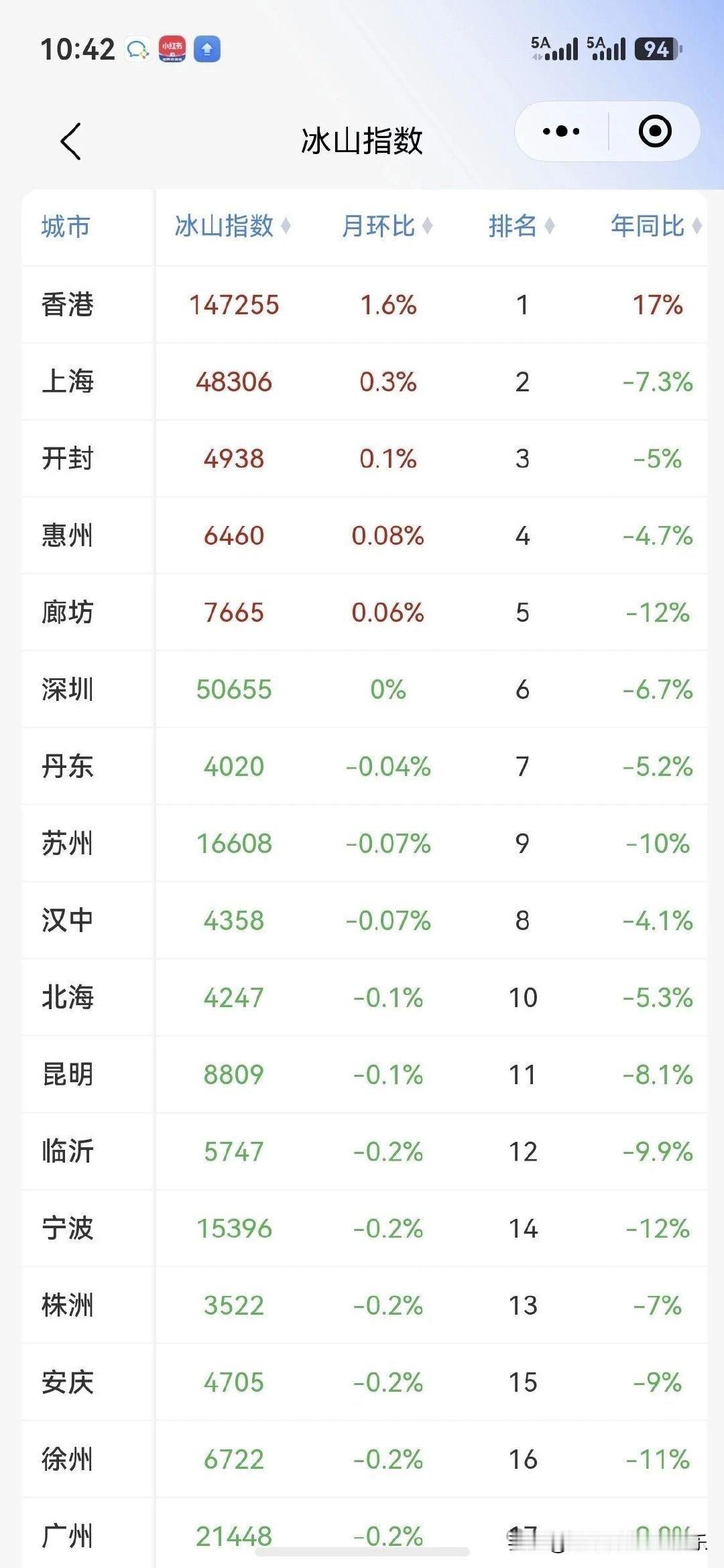 6月香港房价继续领涨全国房价，涨幅排名第一，上海房价涨幅排名第二，开封房价上涨排