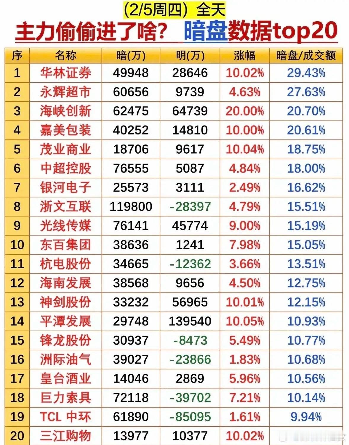 2月5日全天暗盘资金流入TOP20梳理！今日资金呈现“分歧布局+共识抱团”特征：
