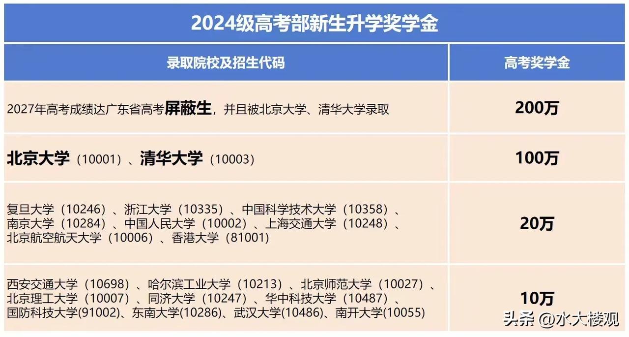 高考奖励
        该校为深圳某某书院，由于老板抽逃资金，该校已经与今秋正