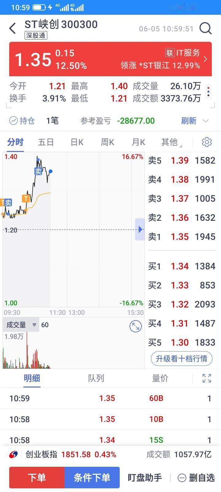 唉，真的没法玩了，不卖天天大跌，而且暴跌，卖盘汹涌，亏得惨不忍睹，昨天才以1.2