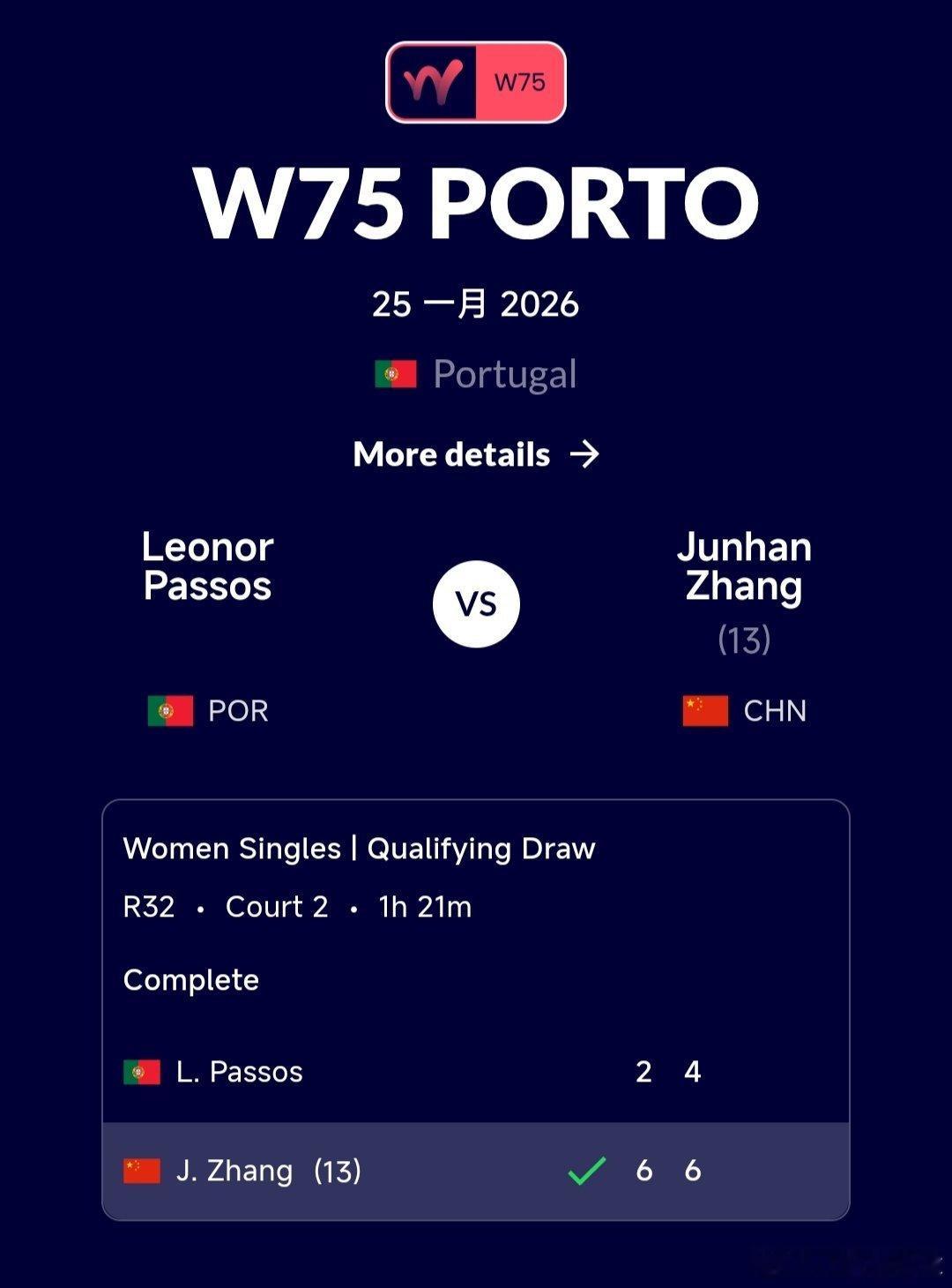 W75波尔图站🇵🇹资格赛第一轮张筠涵🇨🇳6-2/6-4战胜本土外卡选手帕