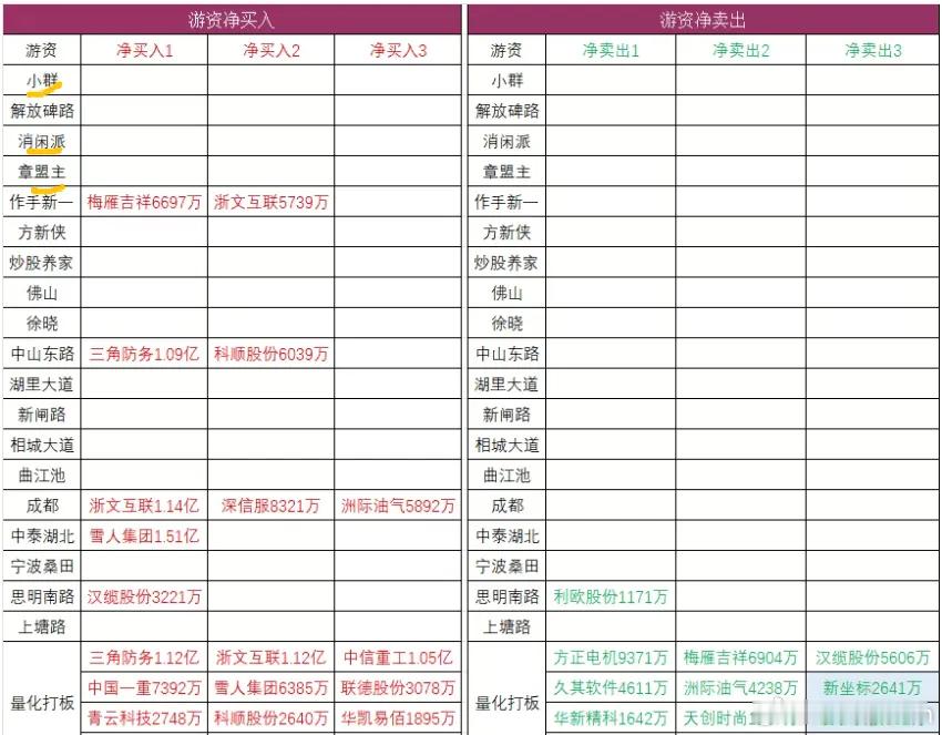 从今天龙虎榜看，游资们回来了不少，又开始干活了！不过，陈小群、消闲派、章盟主这几