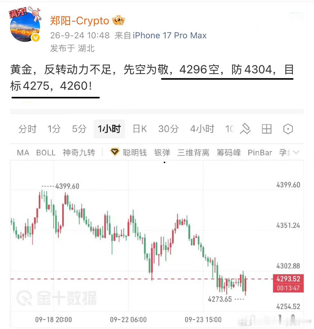 黄金，4296的现价空，第一目标4275，止营！ ​​​